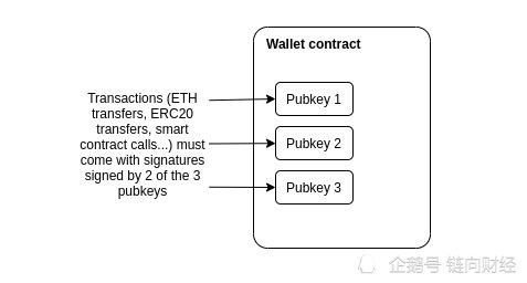 Vitalik 为什么我们需要广泛采用社交恢复钱包