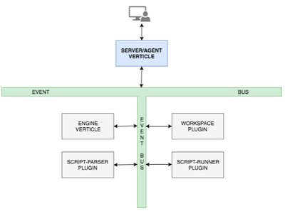 基于Java 9模块系统和Vert.x开发持续集成系统