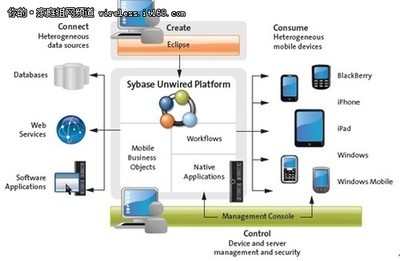 SAP:霸气的Sybase Unwired Platform -IT168 家庭组网专区