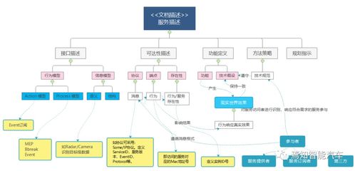 高阶自动驾驶系统设计开发到软件部署