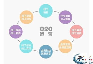 O2O系统开发,什么是社区化新零售系统 聚承科技