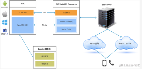 基于声网的音视频SDK和FreeSWITCH开发WebRTC2SIP Gateway
