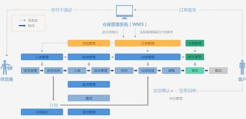 一套仓储管理系统定制开发流程_企业