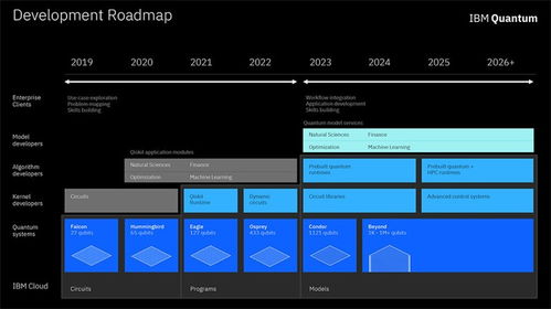 终极目标1百万量子比特 ibm公布开源量子生态系统开发路线图