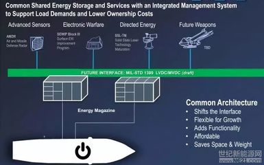 美海军开展“能量库”研究计划 开发先进储能方案、能量管理系统用于武器装备
