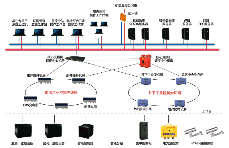 为什么要建设煤矿工业环网系统