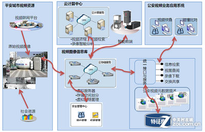 视频综合管理平台 护航沈阳平安城市_安防监控技术方案-中关村在线
