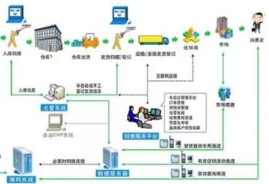 网络防伪防窜货系统软件开发多少钱,实现哪些功能