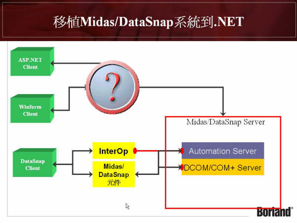 Delphi.NET多层应用系统开发技术研讨