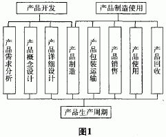 plm系统在汽车产品开发中的应用