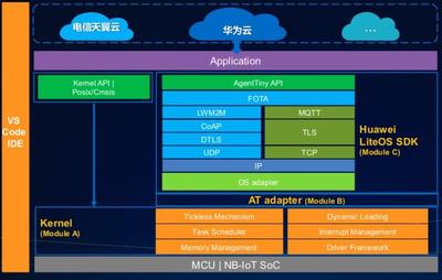 解码超轻量的华为LiteOS:为什么IoT需要专门的OS?