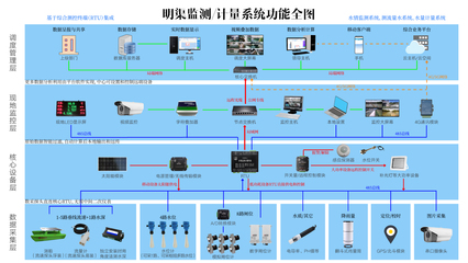 实现了水情监测一体化整合