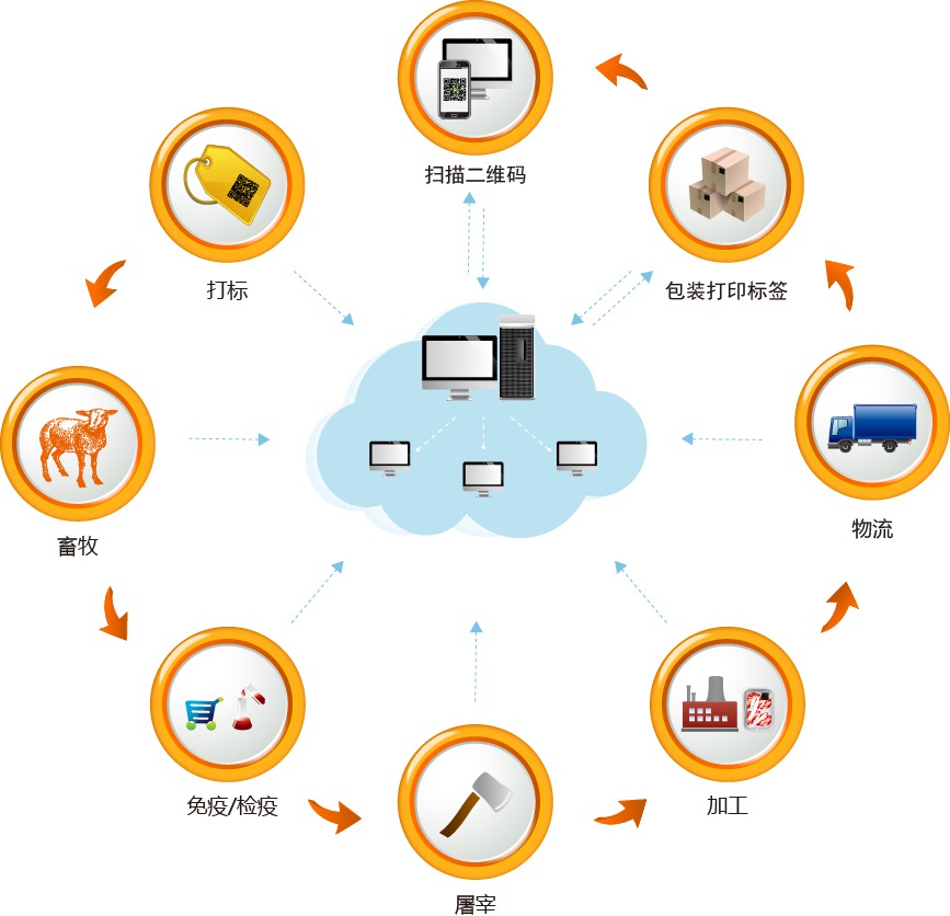 畜禽产品追溯系统开发