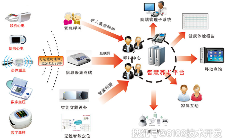 智能养老管理系统平台方案开发_老人