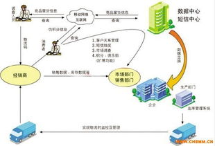 防伪防窜货追溯系统开发