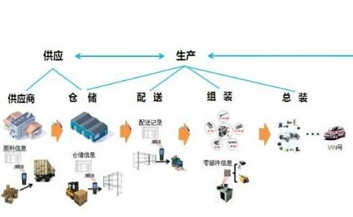 零部件追溯系统软件设计开发解决方案