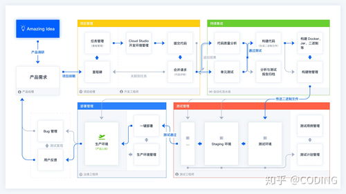 coding 如何使用 coding 研发管理系统来敏捷开发