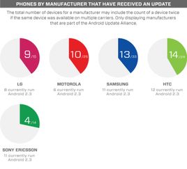 android碎片化问题严峻 各机型系统版本详细图解