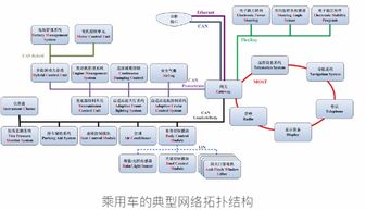 总线网络系统开发咨询服务